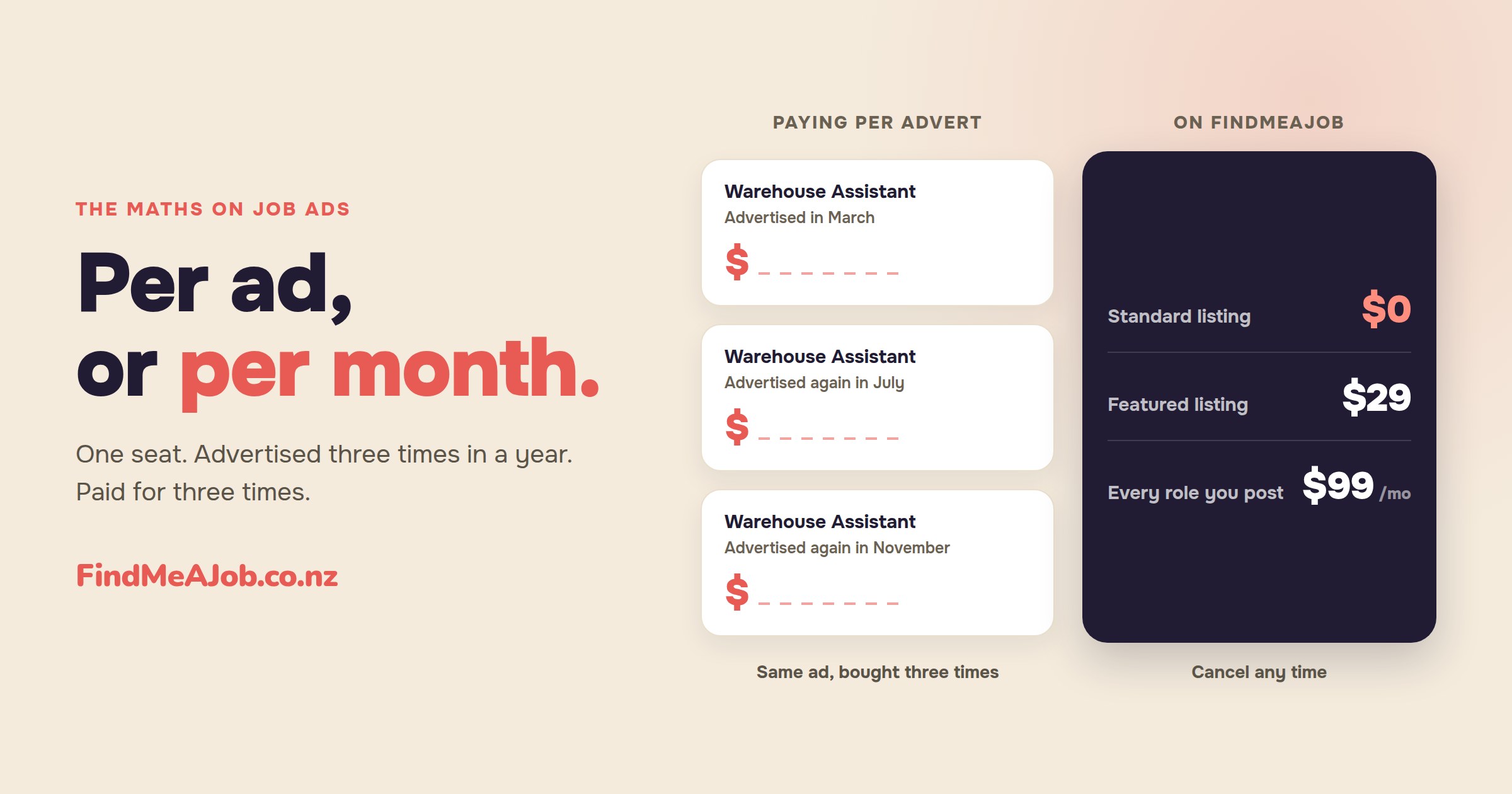 Per ad, or per month. Three receipts for the same warehouse role advertised in March, July and November, beside the FindMeAJob price list of $0, $29 and $99 a month.
